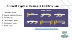 Prezentācija 'Types of Beams', 3.