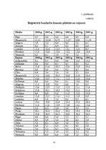 Referāts 'Bezdarba problēmas raksturojums Latvijā un Daugavpilī 2000.-2005.gadā', 48.