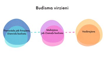 Prezentācija 'Budisms', 5.