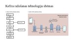 Prezentācija 'Kefīra ražošanas tehnoloģija', 3.