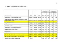 Prakses atskaite 'Finanšu rādītāju analīze 2019.-2021.gads', 36.