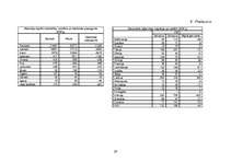 Referāts 'Demogrāfiskā situācija Rīgā un Latvijā 2005.gadā', 29.