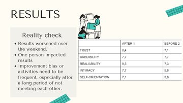 Prezentācija 'Building Trust in Teams', 19.