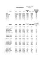 Konspekts 'Latvijas rajonu attīstība (regionālā plānošana)', 39.