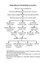 Konspekts 'Sadarbības jeb koordinācijas procedūra', 1.