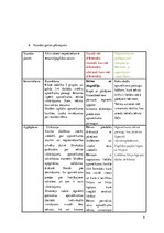 Konspekts 'Iekļaujošā un speciālā izglītība. Diferencētā nodarbība. Disgrāfija', 4.