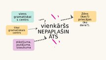 Prezentācija 'Teikumu veidi', 3.